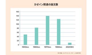 ミルクサイエンスの衰退